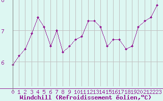Courbe du refroidissement olien pour Metz (57)