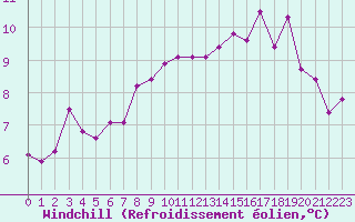 Courbe du refroidissement olien pour Neuchatel (Sw)