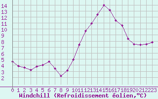 Courbe du refroidissement olien pour Bordeaux (33)