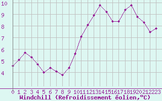 Courbe du refroidissement olien pour Nlu / Aunay-sous-Auneau (28)