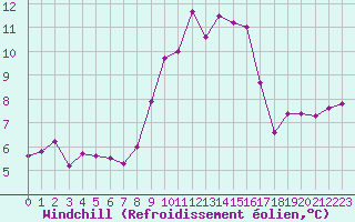 Courbe du refroidissement olien pour Leucate (11)