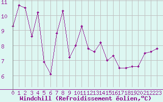 Courbe du refroidissement olien pour Rodkallen
