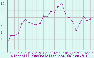 Courbe du refroidissement olien pour Guret Saint-Laurent (23)