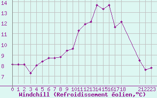 Courbe du refroidissement olien pour Beitem (Be)