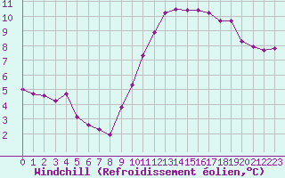 Courbe du refroidissement olien pour Renwez (08)