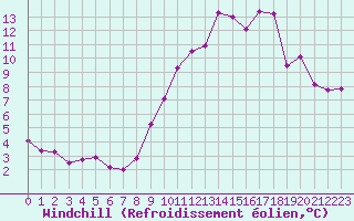 Courbe du refroidissement olien pour Saint-Martial-Viveyrol (24)