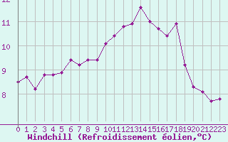 Courbe du refroidissement olien pour Albert-Bray (80)