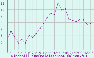 Courbe du refroidissement olien pour Boulogne (62)