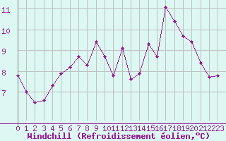 Courbe du refroidissement olien pour Abbeville (80)