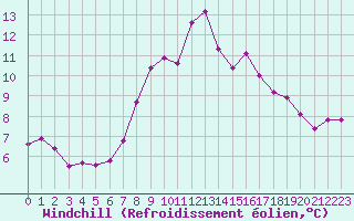 Courbe du refroidissement olien pour Bad Marienberg
