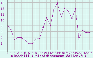 Courbe du refroidissement olien pour Limoges (87)