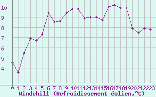 Courbe du refroidissement olien pour Amilly (45)