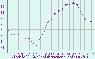 Courbe du refroidissement olien pour Evreux (27)