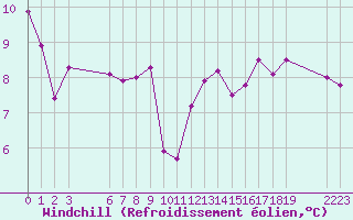 Courbe du refroidissement olien pour Remich (Lu)