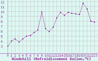 Courbe du refroidissement olien pour Dole-Tavaux (39)
