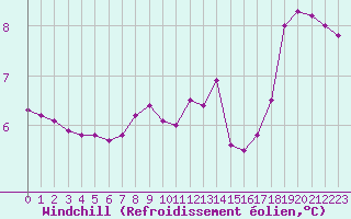 Courbe du refroidissement olien pour Laqueuille (63)