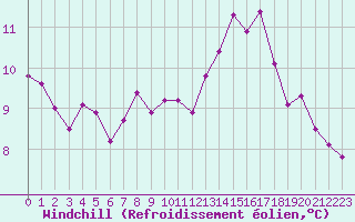 Courbe du refroidissement olien pour Saint-Brieuc (22)