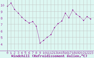 Courbe du refroidissement olien pour Chastreix (63)
