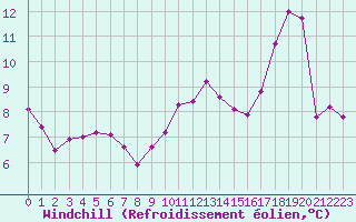 Courbe du refroidissement olien pour Courcelles (Be)