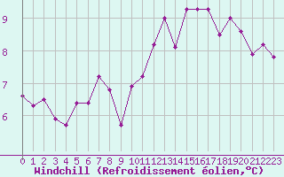 Courbe du refroidissement olien pour Florennes (Be)