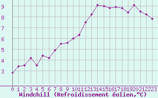 Courbe du refroidissement olien pour Aix-en-Provence (13)