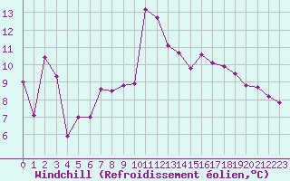 Courbe du refroidissement olien pour Cap Bar (66)
