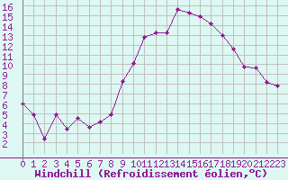 Courbe du refroidissement olien pour Rodez (12)