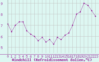 Courbe du refroidissement olien pour Toussus-le-Noble (78)