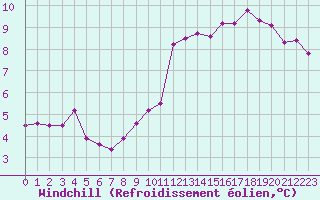 Courbe du refroidissement olien pour Bordeaux (33)