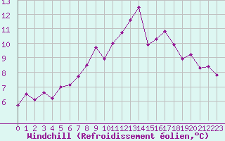 Courbe du refroidissement olien pour Floda