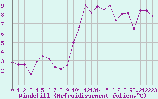 Courbe du refroidissement olien pour Le Luc - Cannet des Maures (83)