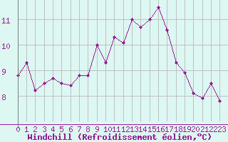 Courbe du refroidissement olien pour Niort (79)