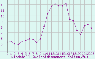Courbe du refroidissement olien pour Formigures (66)
