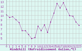 Courbe du refroidissement olien pour Sainte-Marie-de-Cuines (73)