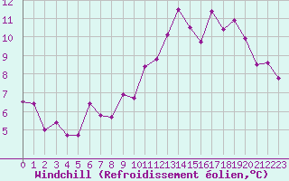 Courbe du refroidissement olien pour Magnac-Laval (87)