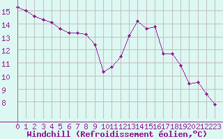 Courbe du refroidissement olien pour Remich (Lu)