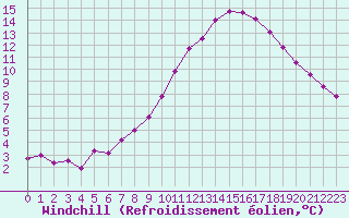 Courbe du refroidissement olien pour Cabauw Tower