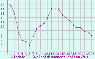 Courbe du refroidissement olien pour Berne Liebefeld (Sw)
