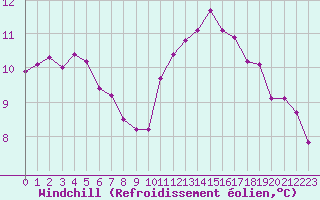 Courbe du refroidissement olien pour Landivisiau (29)