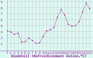 Courbe du refroidissement olien pour Porquerolles (83)