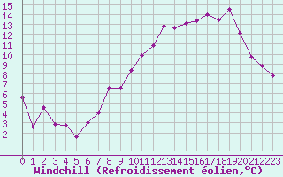 Courbe du refroidissement olien pour Flers (61)