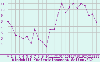 Courbe du refroidissement olien pour Col des Rochilles - Nivose (73)