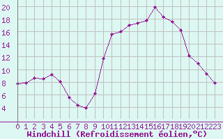 Courbe du refroidissement olien pour Ristolas (05)