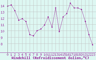 Courbe du refroidissement olien pour Lignerolles (03)