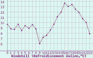 Courbe du refroidissement olien pour Le Puy - Loudes (43)