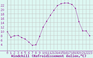 Courbe du refroidissement olien pour Reims-Prunay (51)