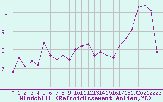 Courbe du refroidissement olien pour Pointe de Socoa (64)
