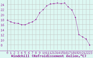 Courbe du refroidissement olien pour La Brvine (Sw)