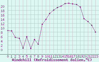 Courbe du refroidissement olien pour Saint-Etienne (42)