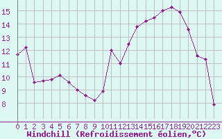 Courbe du refroidissement olien pour Saint-Mards-en-Othe (10)